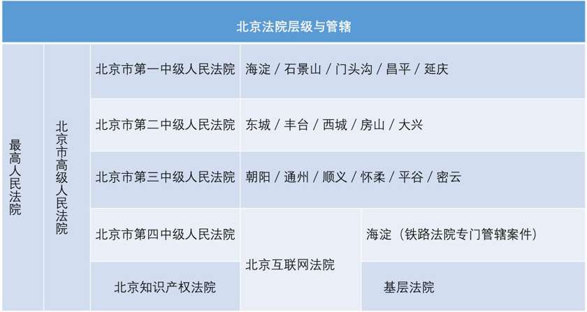 2019最新管辖变化一张表搞定最新最全北京法院管辖第四版